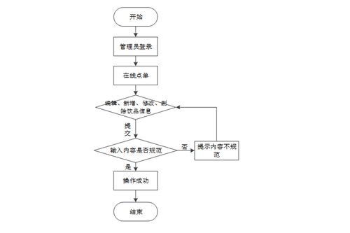 基于Spring Boot的饮品店管理系统的设计与实现